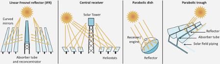Schematic of concentrated solar technologies (Reprinted from the International Energy Agency, 2014)
